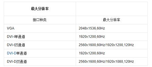 VGA接口最大分辨率